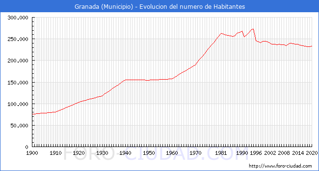 Evolución de la Población en Granada.png