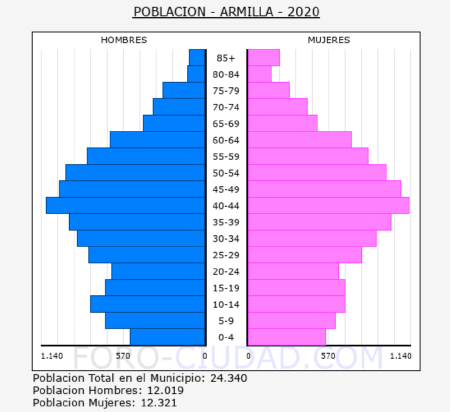 Población Armilla 2020.png