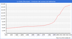 Evolucion demográfica La Zubia.png